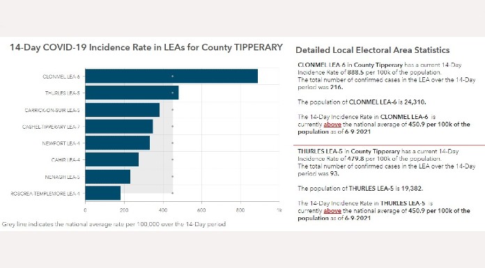 Roscrea – Templemore has 3rd lowest Covid rate in the country