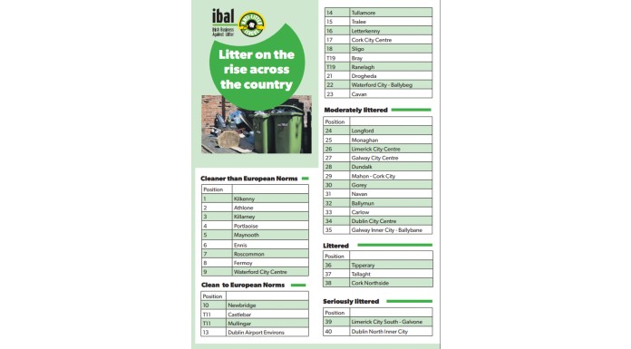 Tipp town deemed as littered according to latest IBAL survey